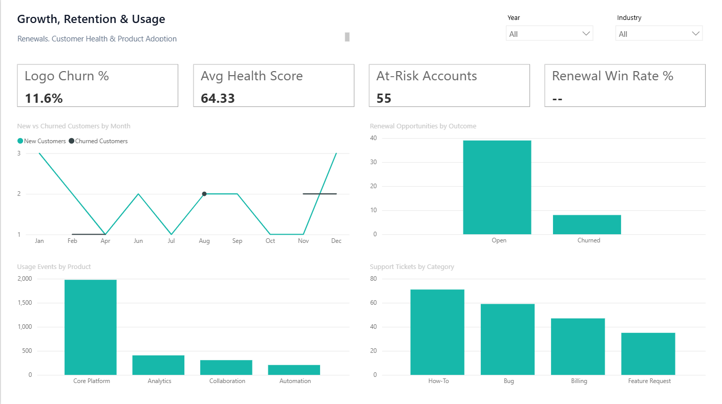 Growth, Retention & Usage Power BI dashboard screenshot