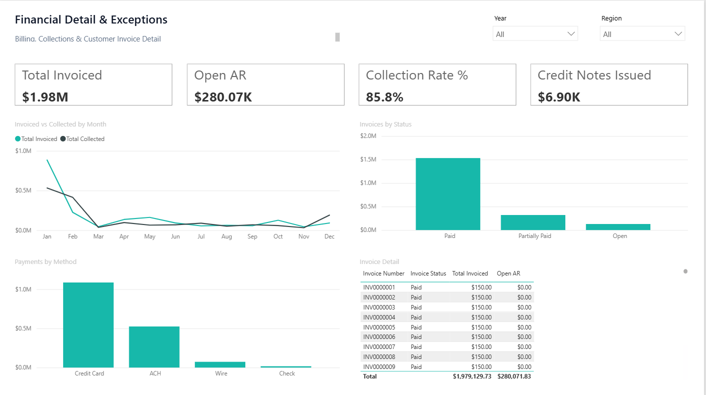 Financial Detail & Exceptions Power BI dashboard screenshot