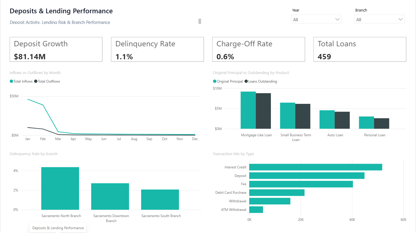 Deposits & Lending Performance Power BI dashboard screenshot