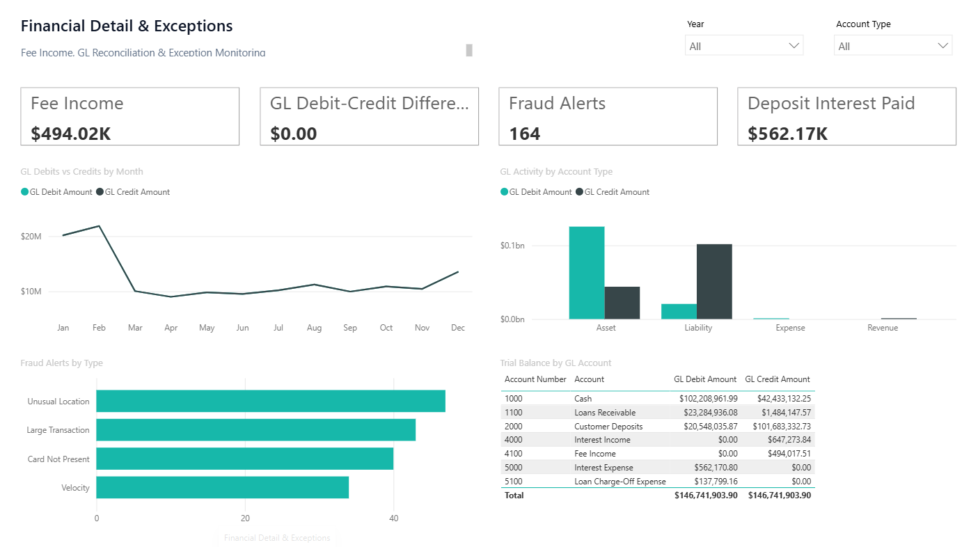 Financial Detail & Exceptions Power BI dashboard screenshot