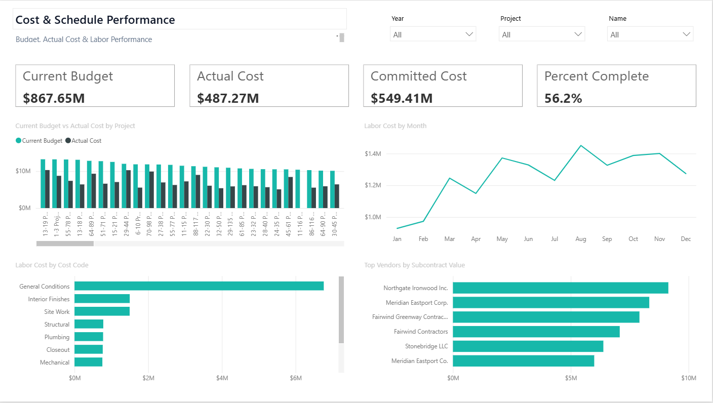 Cost & Schedule Performance Power BI dashboard screenshot