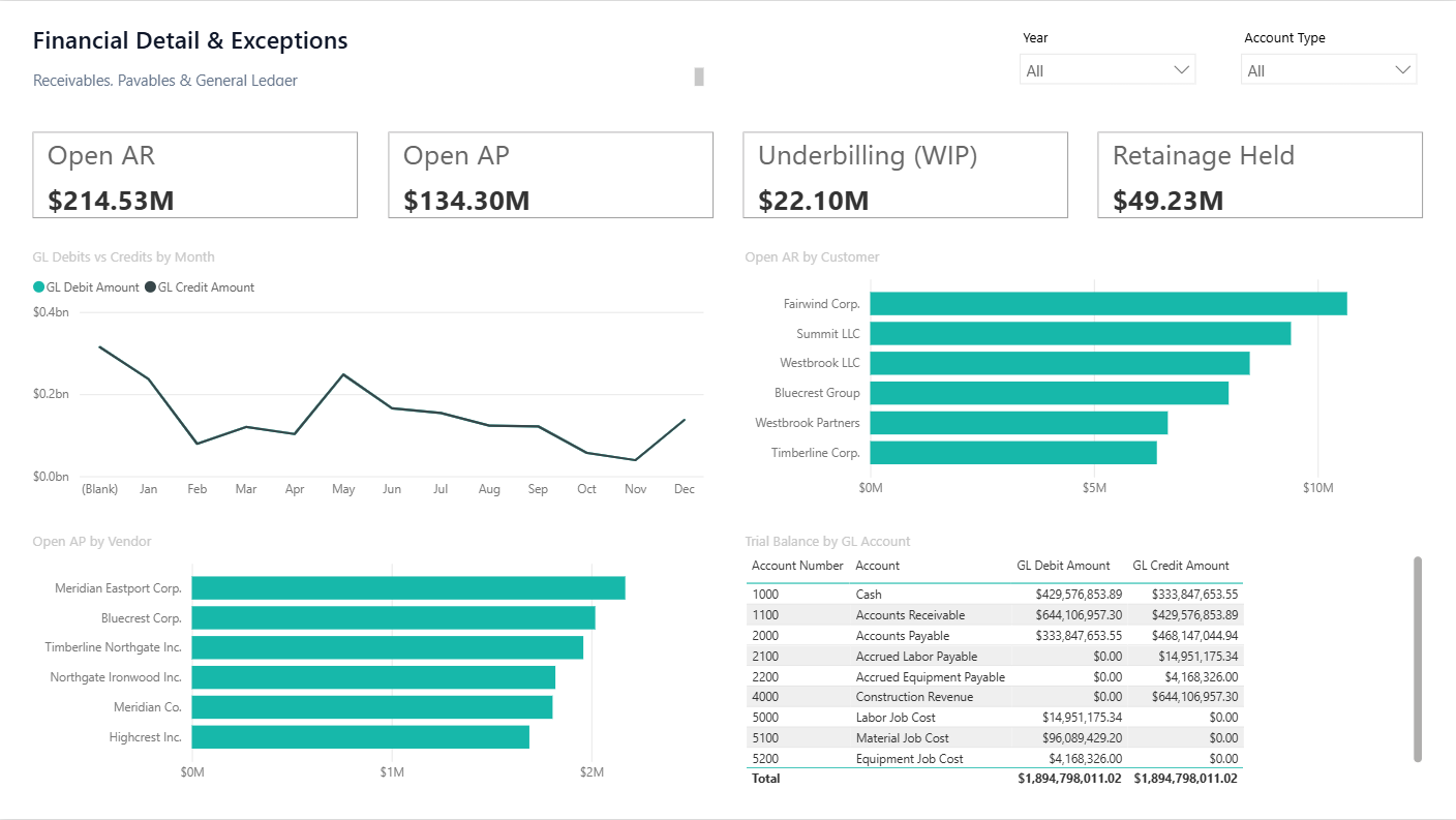 Financial Detail & Exceptions Power BI dashboard screenshot