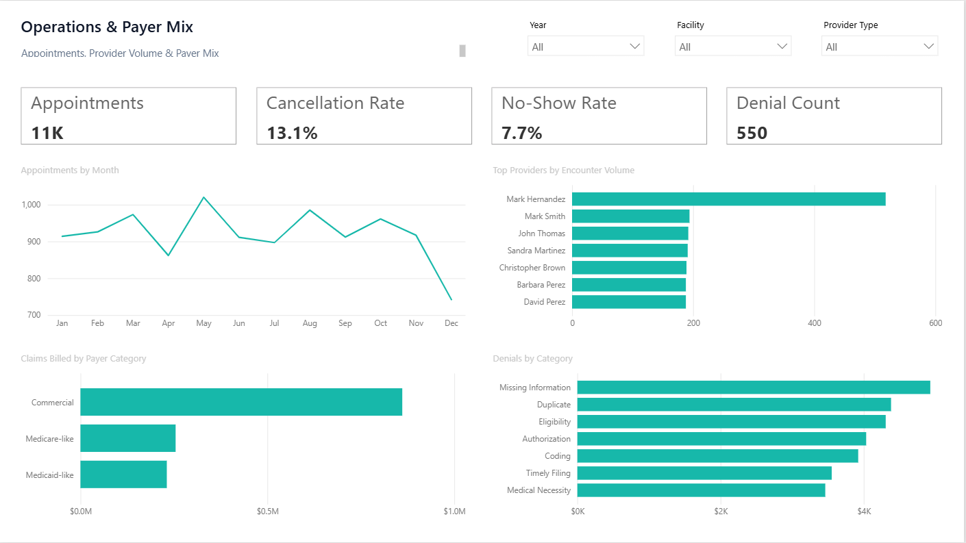 Operations & Payer Mix Power BI dashboard screenshot