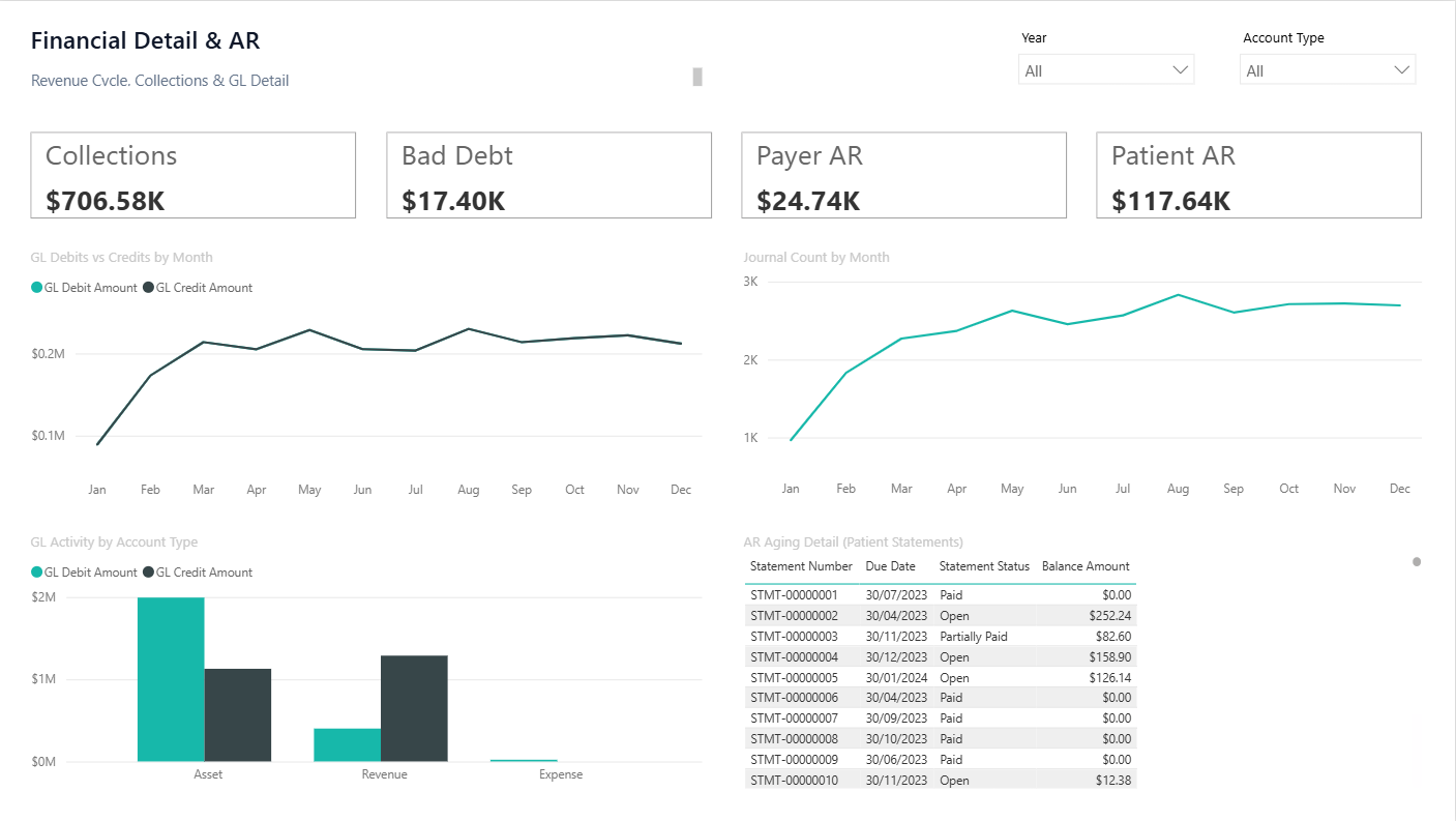Financial Detail & AR Power BI dashboard screenshot