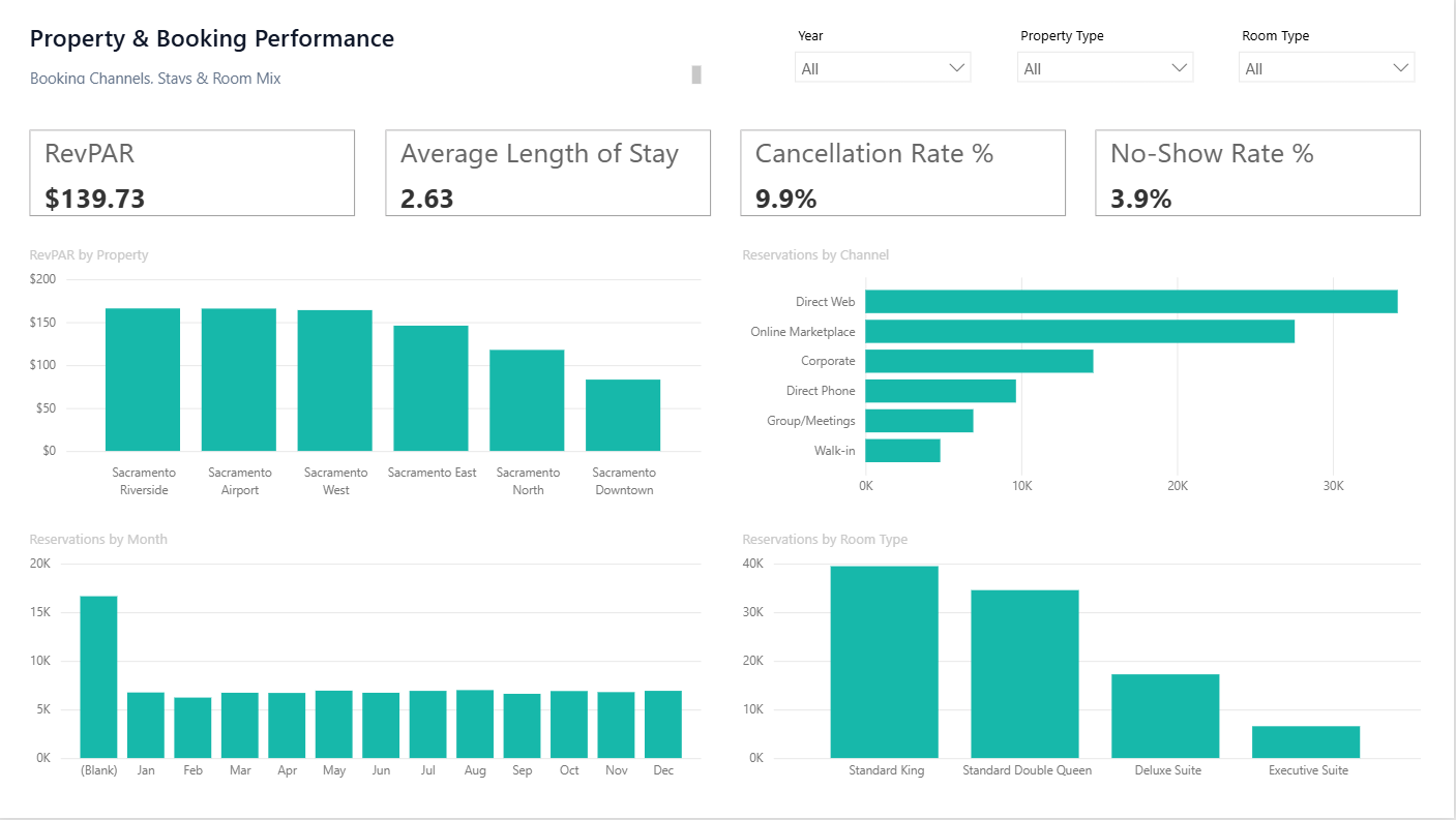 Property & Booking Performance Power BI dashboard screenshot