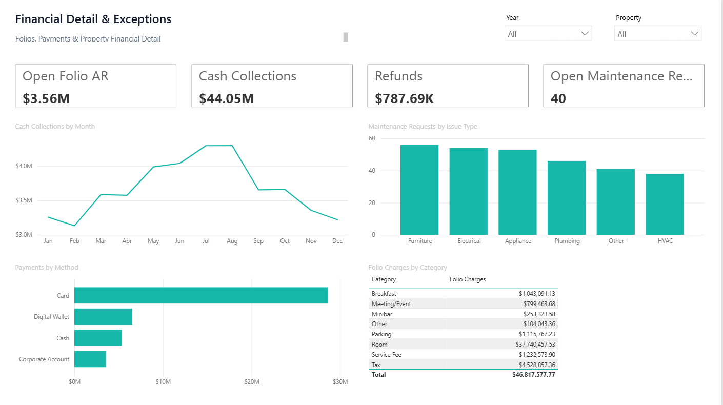Financial Detail & Exceptions Power BI dashboard screenshot