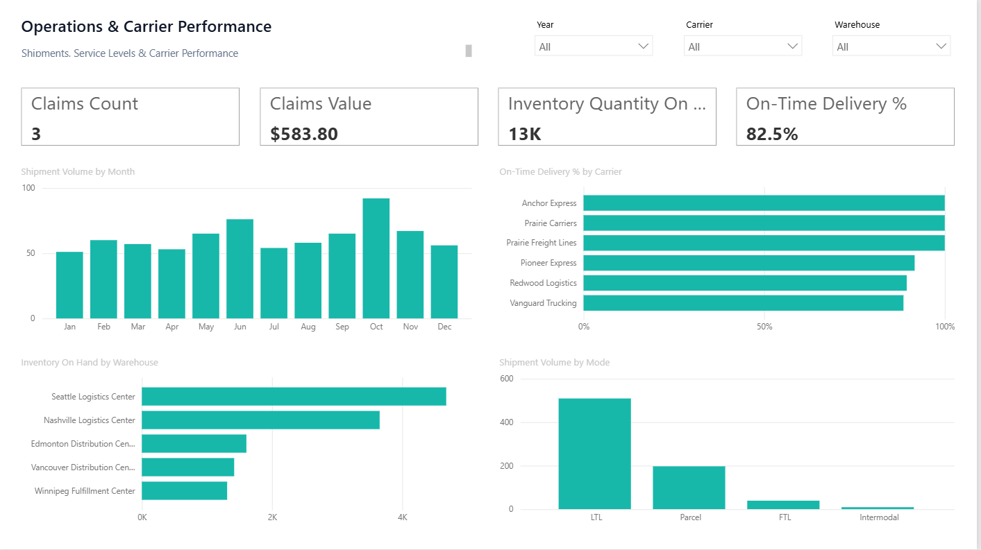 Operations & Carrier Performance Power BI dashboard screenshot