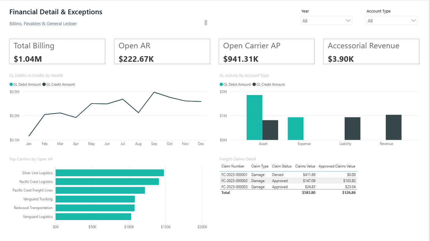 Financial Detail & Exceptions Power BI dashboard screenshot