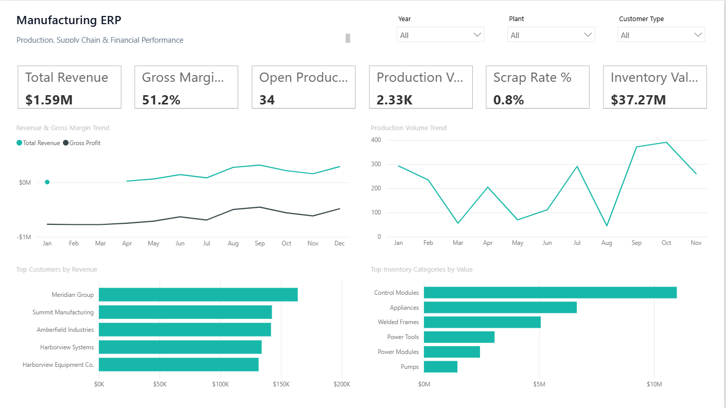 Executive Overview Power BI dashboard screenshot