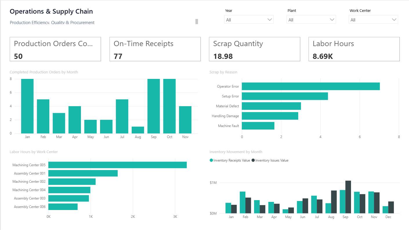Operations & Supply Chain Power BI dashboard screenshot
