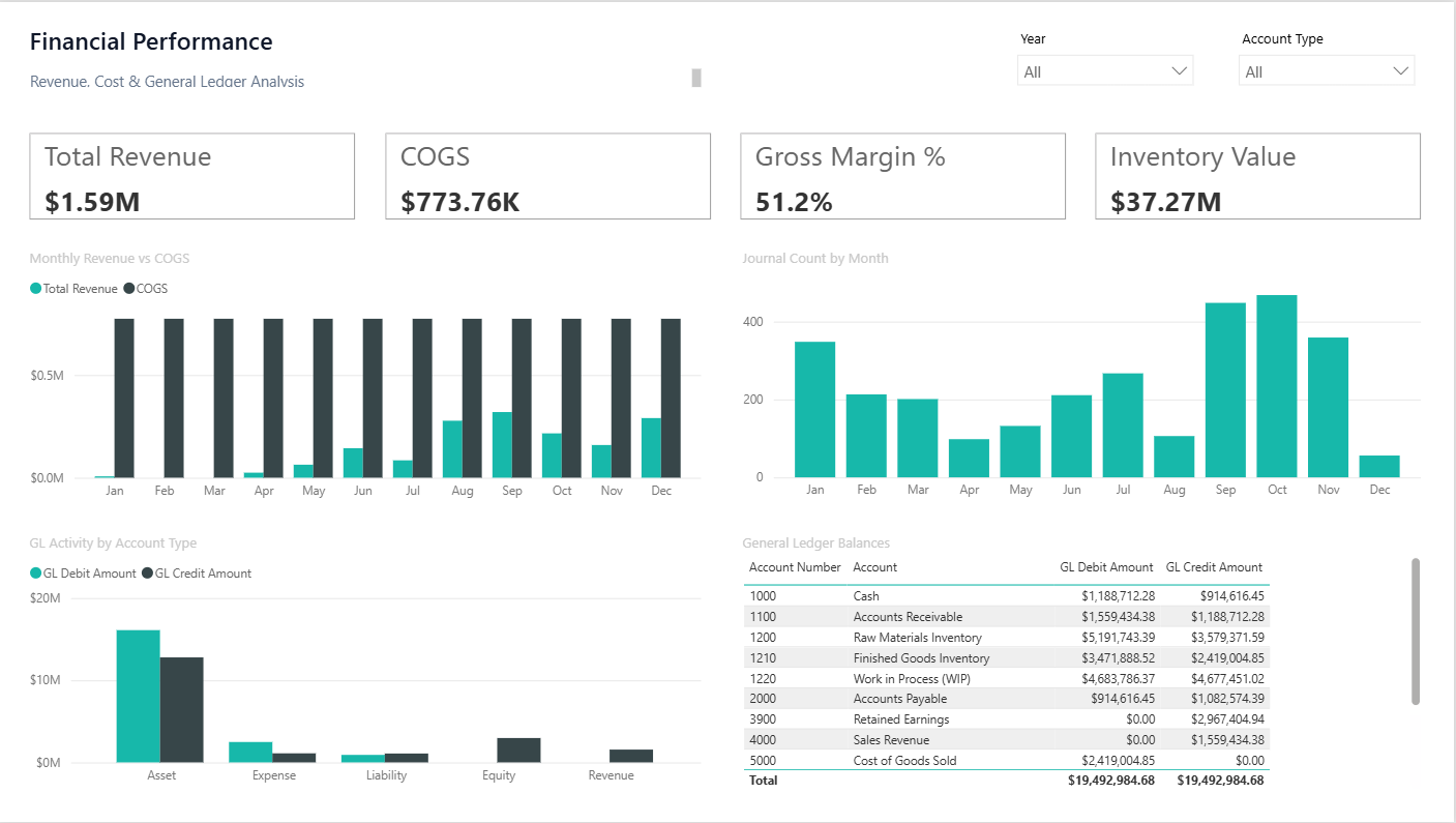 Financial Performance Power BI dashboard screenshot