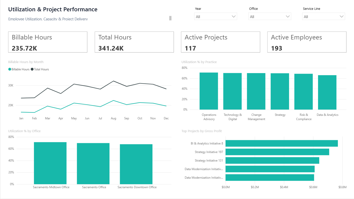 Utilization & Project Performance Power BI dashboard screenshot