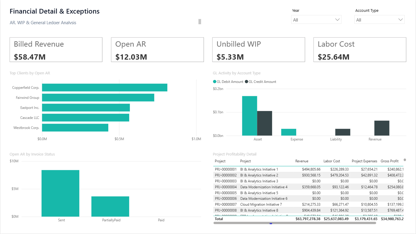 Financial Detail & Exceptions Power BI dashboard screenshot