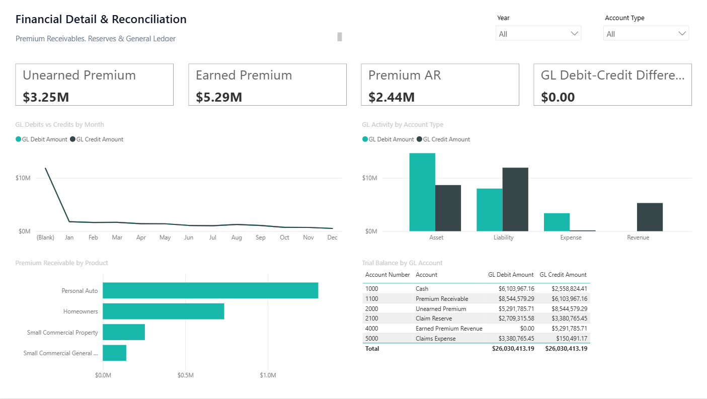 Financial Detail & Reconciliation Power BI dashboard screenshot
