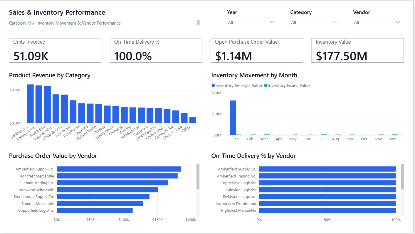 Sales & Inventory Performance Power BI dashboard screenshot