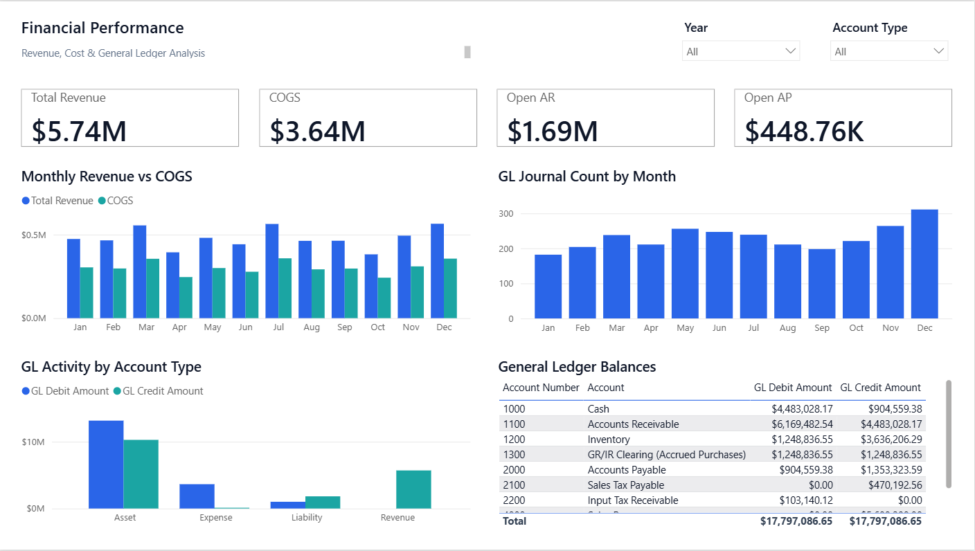 Financial Performance Power BI dashboard screenshot